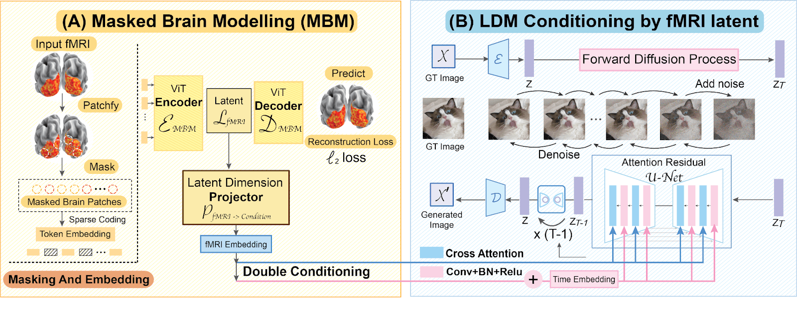 Mind-Vis architecture