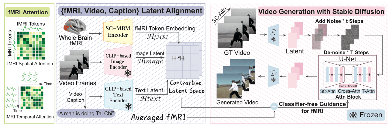 Mind-Video architecture