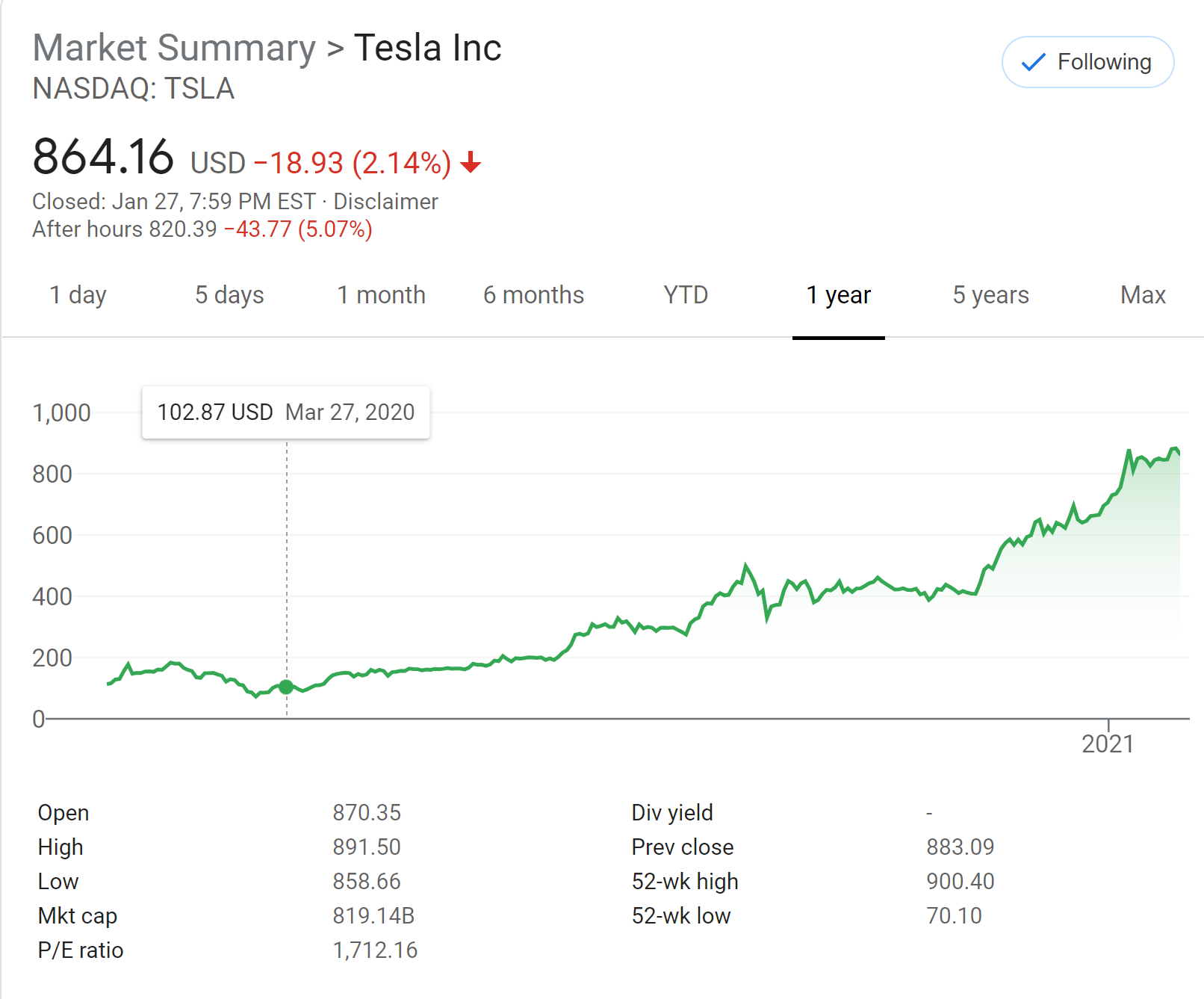 tesla graph