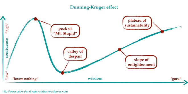 dunning kruger effect